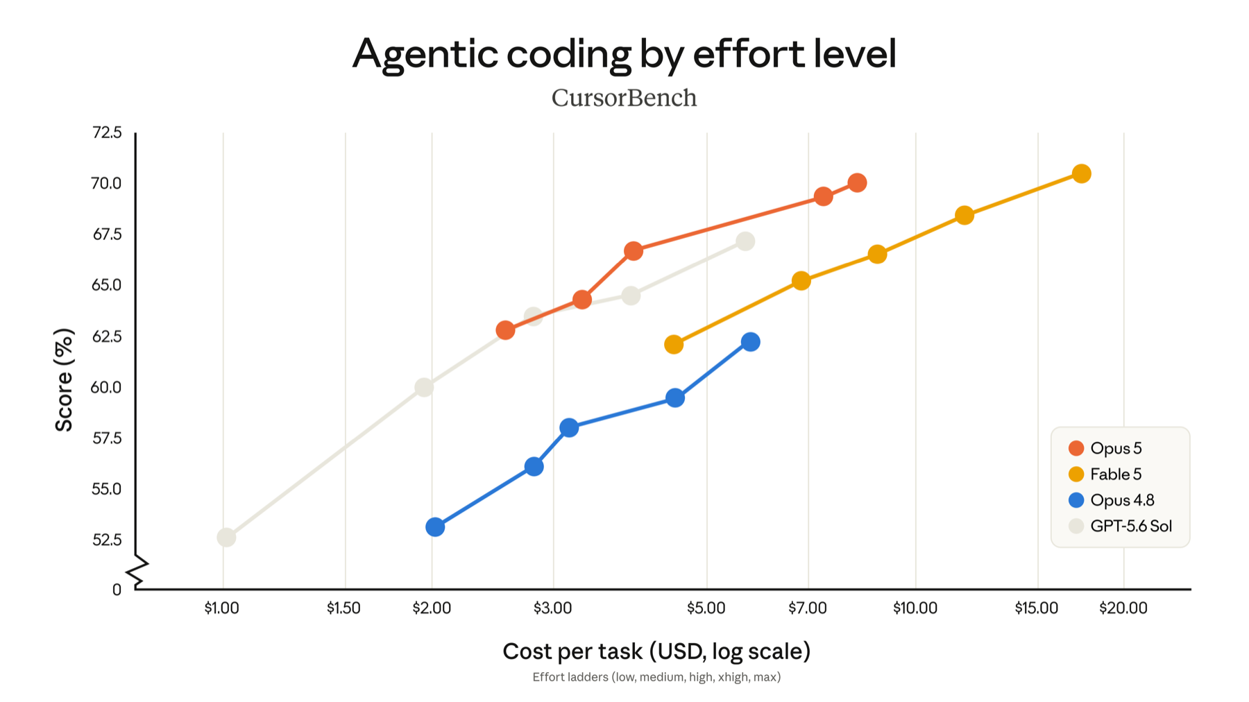CursorBench agentic coding by effort level, showing Opus 5 reaching Fable 5&rsquo;s peak score at roughly half the cost