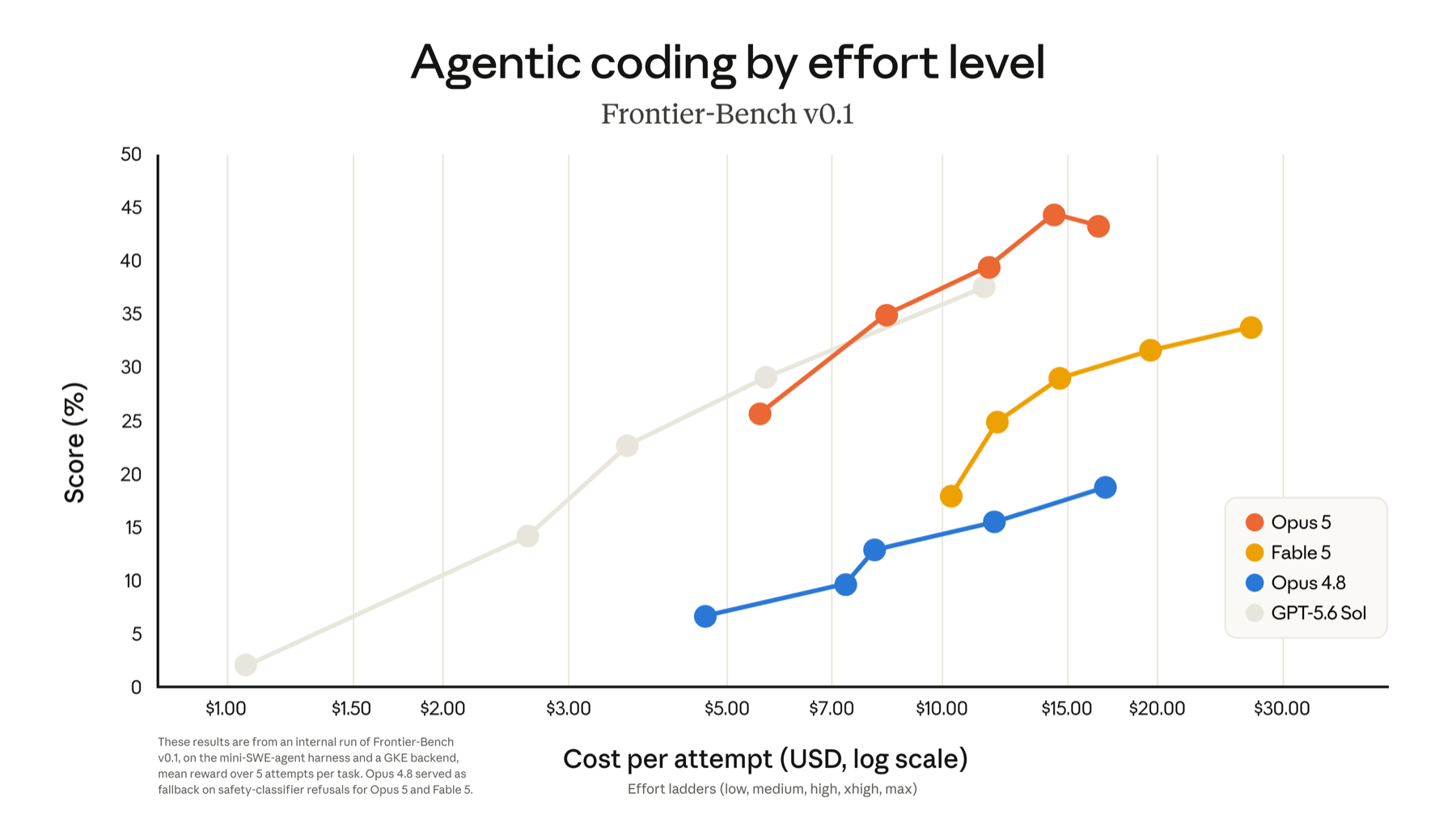 Frontier-Bench v0.1 score plotted against cost per attempt, with Opus 5&rsquo;s curve above and to the left of Fable 5&rsquo;s