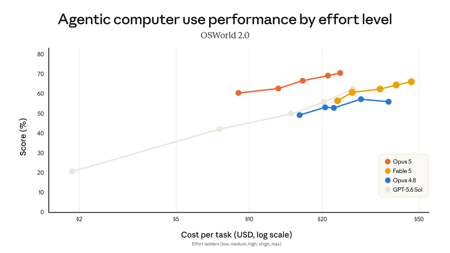 OSWorld 2.0 agentic computer use by effort level