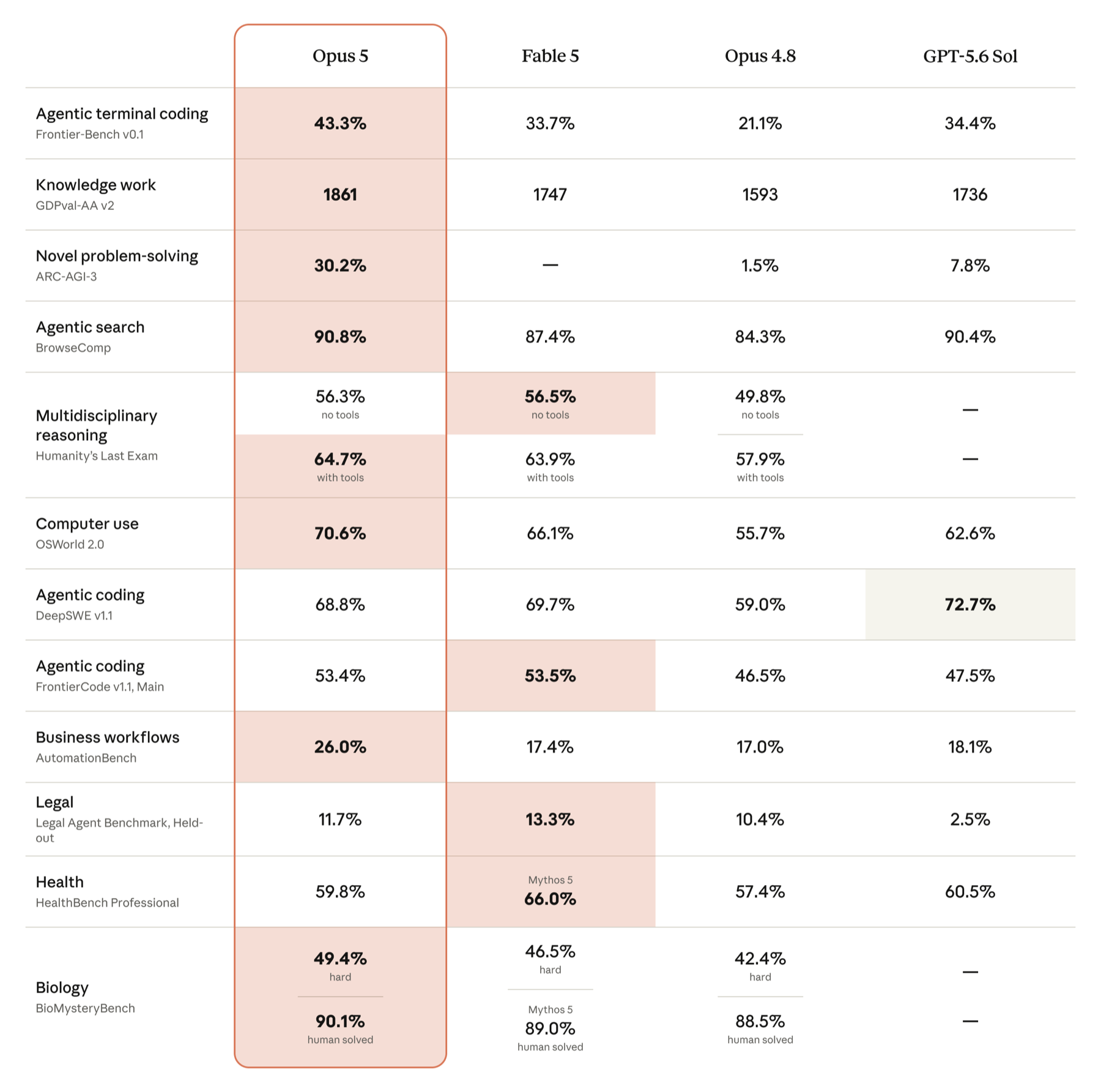 Opus 5 compared with Fable 5, Opus 4.8 and GPT-5.6 Sol across benchmarks