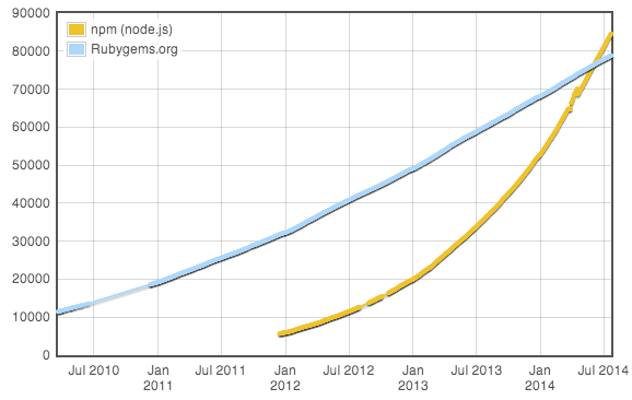 ruby-on-rails-node-js-module-counts-graph-comparison